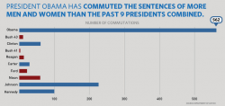 ObamaCommutedSentences2016