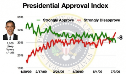 Barack Obama approval ratings in freefall