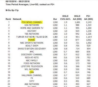 Ratings CNN Behind