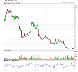 SUNEChart