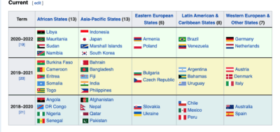 UN Human Rights Council Members 2020