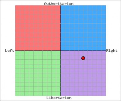 administrator-political-compass-chart administrator-political-compass-chart