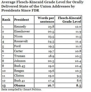 obama flesch kincaid grade level