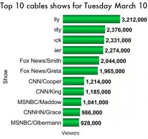 Top 10 cable shows for March 10, 2009