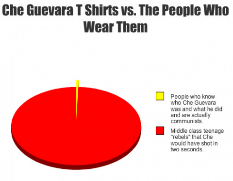 che-guevara-venn-diagram