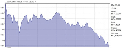 dow after obama chart to 03-05-09