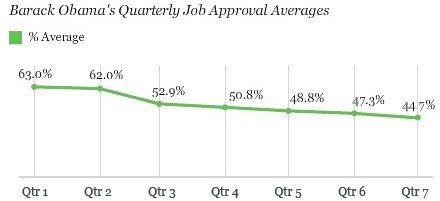 gallup obama new low