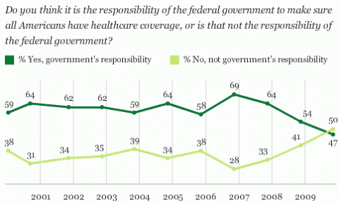 gallup-poll-healthcare-government