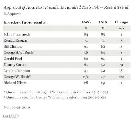 Congratulations, Jimmy Carter! You’re the only former U.S. president who’s losing popularity!