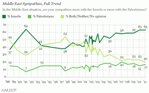 Mmmm, mmmm: Gallup says Americans have some hot, hot love for Israel