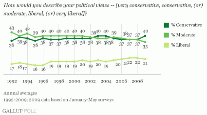 gallup_conservatives