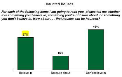 gallup_poll_haunted_houses
