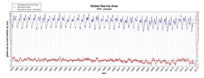 global-daily-ice-area-withtrend