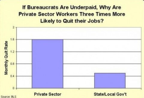 “I cain’t quit you!” Chart proves that government employees are overpaid