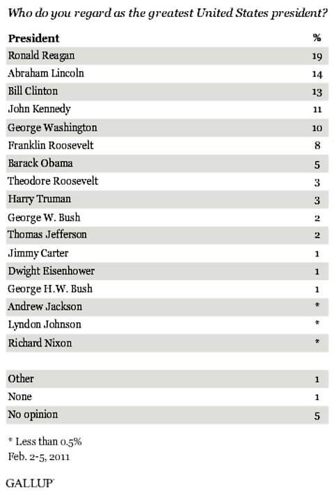 Who is the greatest President in history? Hint: He’s not on Mount Rushmore yet.