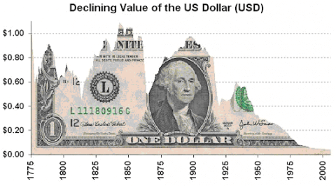 inflation-us-dollar