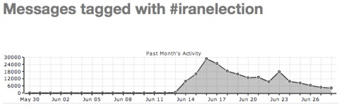 Iran iranelection tweets