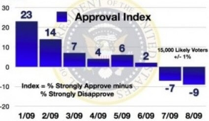Barack Obama monthly approval index august 2009 monthly_approval_index_august_2009