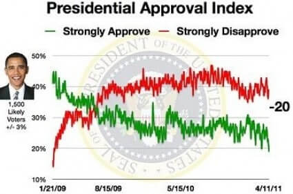 The heat is gone: Obama hits lowest level of strong approval yet