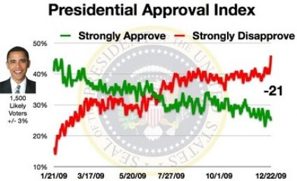 obama-approval-index-minus-21 obama-approval-index-minus-21