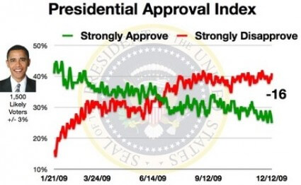 obama-approval-minus-16