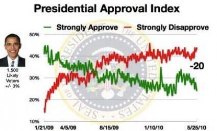 obama approval ratings