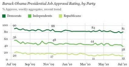 obama losing independents gallup
