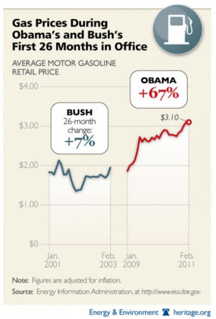 Gas prices under evil oil stooge George Bush vs. gas prices under the god-like Barack Obama