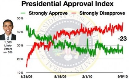 obama_approval_index_september_5_2010 obama_approval_index_september_5_2010