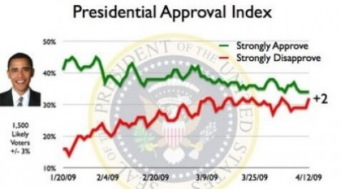 Obama’s presidential approval rating is slipping, watch out below – I