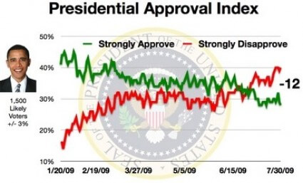 obama_index_july_30_2009