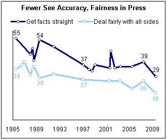 pew-research-americans-dont-trust-media