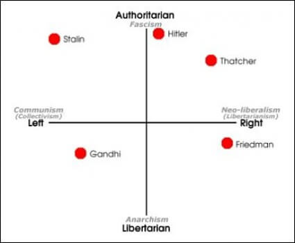 political compass chart