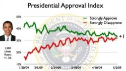 rasmussen_poll The trend is not the President's friend according to Rasmussen Reports' latest poll.