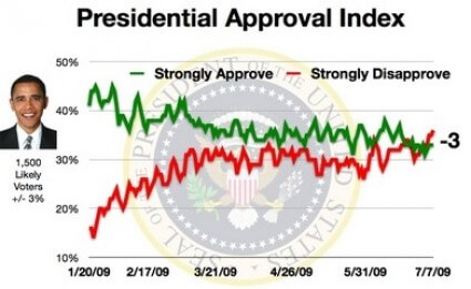 Rasumssen Reports Obama down 3