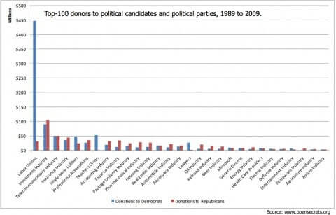 Top 100 Political Donors