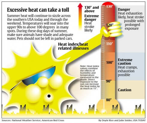 Putting the stroke in heat stroke: What was USA Today thinking when it published this graphic?